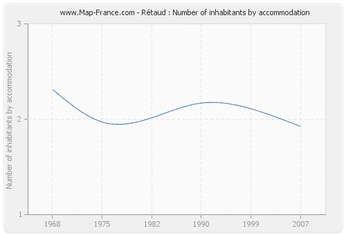 Rétaud : Number of inhabitants by accommodation