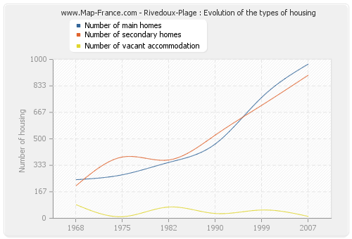 Rivedoux-Plage : Evolution of the types of housing