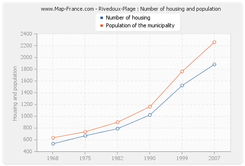 Rivedoux-Plage : Number of housing and population