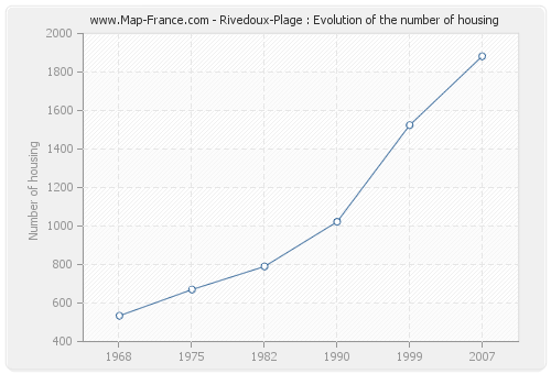 Rivedoux-Plage : Evolution of the number of housing
