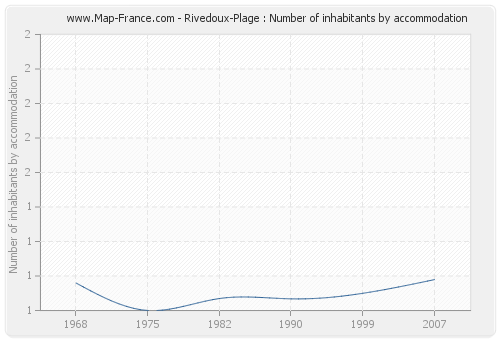 Rivedoux-Plage : Number of inhabitants by accommodation