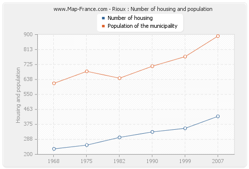 Rioux : Number of housing and population