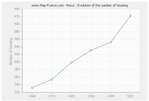 Rioux : Evolution of the number of housing