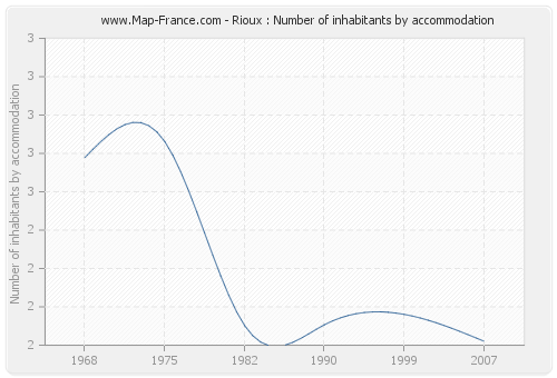 Rioux : Number of inhabitants by accommodation