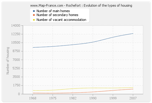 Rochefort : Evolution of the types of housing