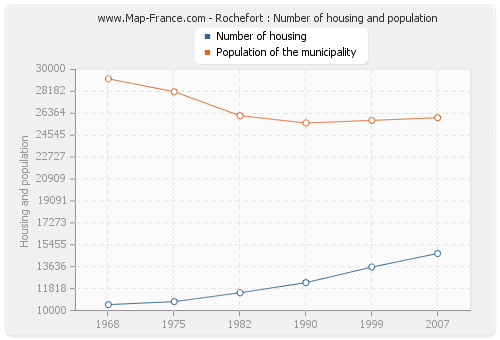 Rochefort : Number of housing and population