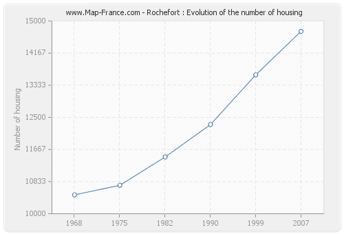 Rochefort : Evolution of the number of housing