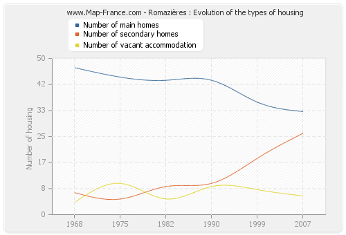 Romazières : Evolution of the types of housing