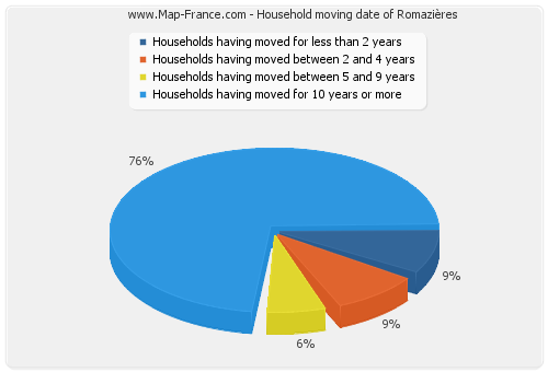 Household moving date of Romazières