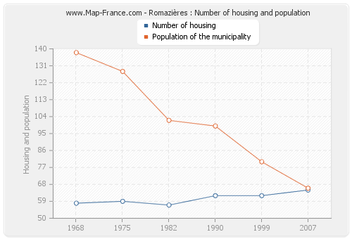 Romazières : Number of housing and population