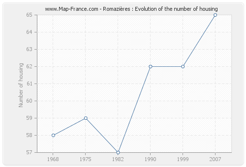 Romazières : Evolution of the number of housing