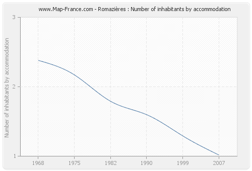 Romazières : Number of inhabitants by accommodation