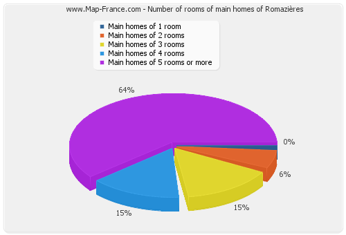 Number of rooms of main homes of Romazières