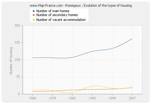 Romegoux : Evolution of the types of housing
