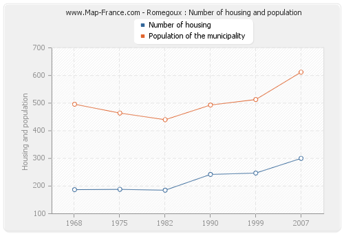 Romegoux : Number of housing and population
