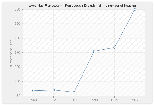 Romegoux : Evolution of the number of housing