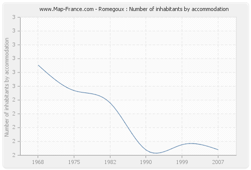 Romegoux : Number of inhabitants by accommodation