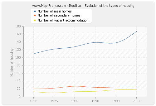 Rouffiac : Evolution of the types of housing