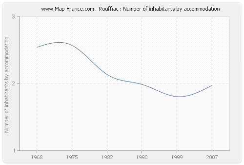 Rouffiac : Number of inhabitants by accommodation