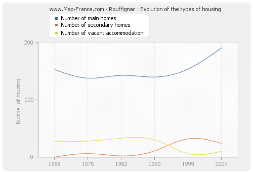 Rouffignac : Evolution of the types of housing
