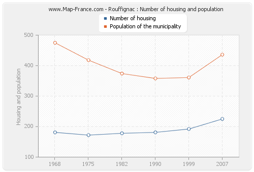 Rouffignac : Number of housing and population
