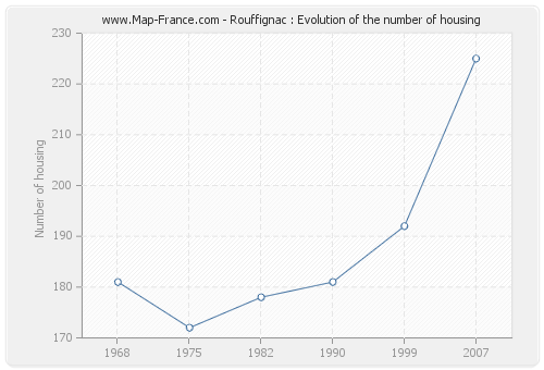 Rouffignac : Evolution of the number of housing