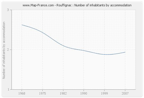 Rouffignac : Number of inhabitants by accommodation