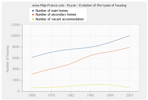 Royan : Evolution of the types of housing