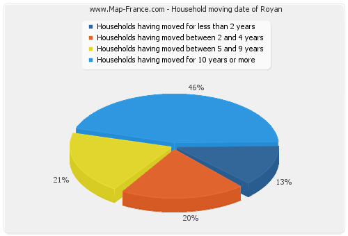 Household moving date of Royan
