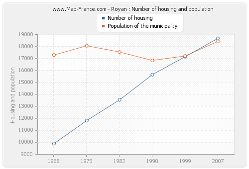 Royan : Number of housing and population