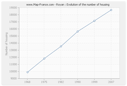 Royan : Evolution of the number of housing