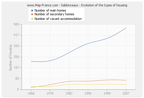 Sablonceaux : Evolution of the types of housing