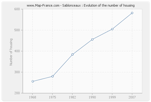 Sablonceaux : Evolution of the number of housing