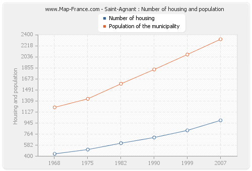 Saint-Agnant : Number of housing and population