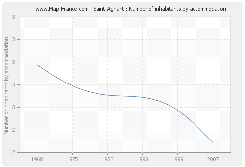 Saint-Agnant : Number of inhabitants by accommodation