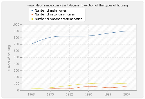 Saint-Aigulin : Evolution of the types of housing