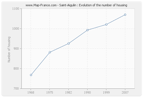Saint-Aigulin : Evolution of the number of housing