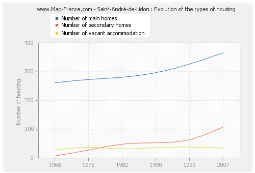 Saint-André-de-Lidon : Evolution of the types of housing