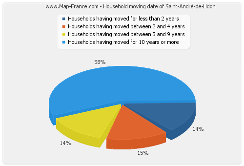 Household moving date of Saint-André-de-Lidon