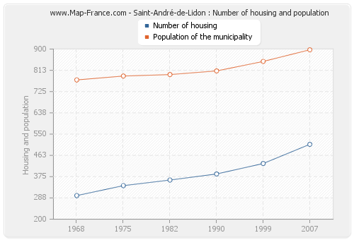 Saint-André-de-Lidon : Number of housing and population