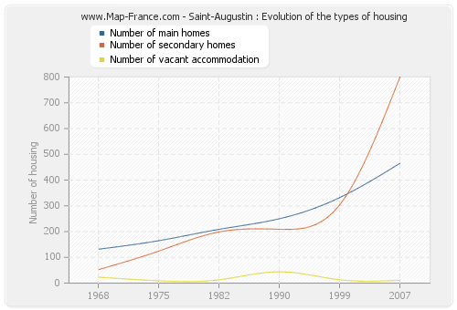 Saint-Augustin : Evolution of the types of housing