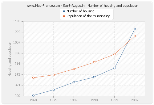 Saint-Augustin : Number of housing and population