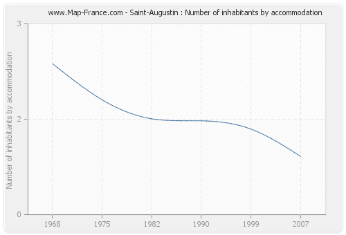 Saint-Augustin : Number of inhabitants by accommodation