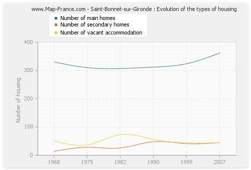 Saint-Bonnet-sur-Gironde : Evolution of the types of housing