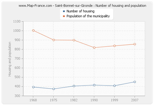 Saint-Bonnet-sur-Gironde : Number of housing and population