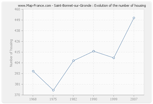 Saint-Bonnet-sur-Gironde : Evolution of the number of housing