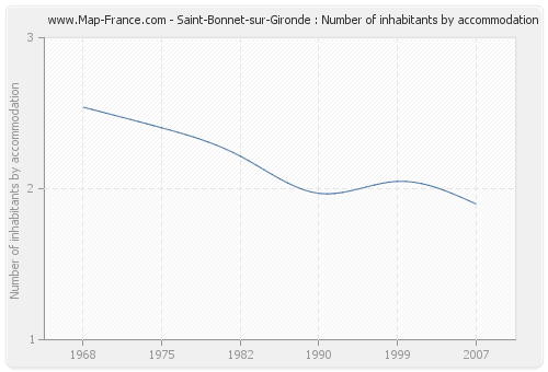 Saint-Bonnet-sur-Gironde : Number of inhabitants by accommodation