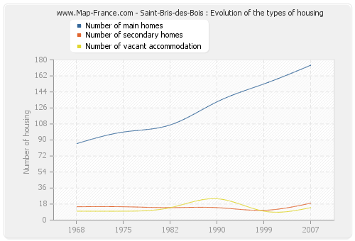 Saint-Bris-des-Bois : Evolution of the types of housing