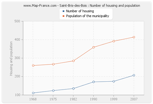 Saint-Bris-des-Bois : Number of housing and population