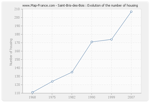 Saint-Bris-des-Bois : Evolution of the number of housing